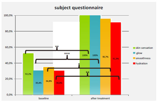 Fig. 5: Results of facial appearance self-perception questionnaire 
