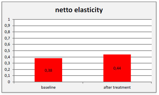Fig. 6: Results of skin elasticity (arbitrary values)
